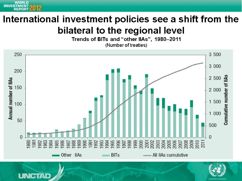 International investment policies see a shift from the bilateral to the regional level Trends International investment policies see a shift from the bilateral to the regional level Trends